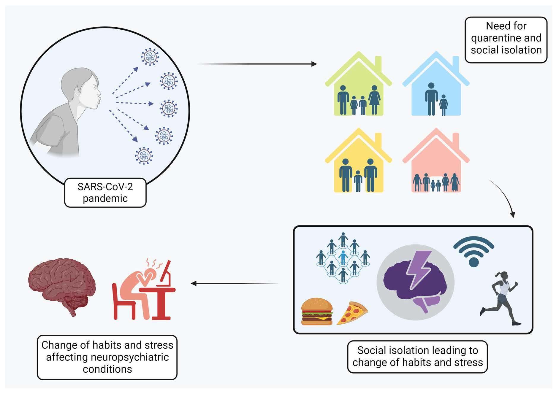 The <b>Impact</b> of Stress from <b>Social</b> Isolation during the COVID-19 ...